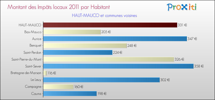 Montant des impôts locaux par Habitant pour HAUT-MAUCO et les communes proches Comparaison des impôts locaux par habitant pour HAUT-MAUCO et les communes voisines