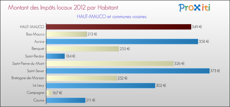 Montant des impôts locaux par Habitant pour HAUT-MAUCO et les communes proches Comparaison des impôts locaux par habitant pour HAUT-MAUCO et les communes voisines