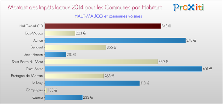 Montant des impôts locaux par Habitant pour HAUT-MAUCO et les communes proches en 2014 Comparaison des impôts locaux par habitant pour HAUT-MAUCO et les communes voisines en 2014