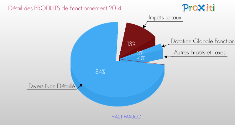 Décomposition du Budget de Fonctionnement 2014 de la commune de HAUT-MAUCO Budget de Fonctionnement 2014 pour la commune de HAUT-MAUCO
