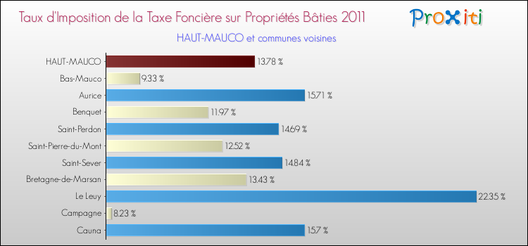 Taux d'imposition de la taxe foncière sur le bati 2011 pour HAUT-MAUCO et les communes proches Comparaison des taux d'imposition de la taxe foncière sur le bati 2011 pour HAUT-MAUCO et les communes voisines