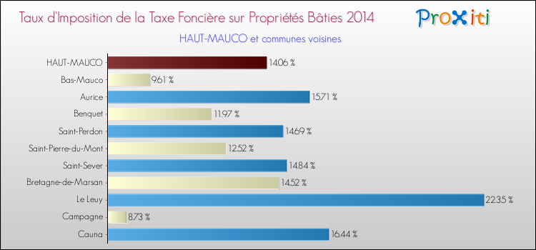 Taux d'imposition de la taxe foncière sur le bati 2014 pour HAUT-MAUCO et les communes proches Comparaison des taux d'imposition de la taxe foncière sur le bati 2014 pour HAUT-MAUCO et les communes voisines