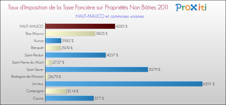 Taux d'imposition de la taxe foncière sur les immeubles et terrains non batis 2011 pour HAUT-MAUCO et les communes proches Comparaison des taux d'imposition de la taxe foncière sur les immeubles et terrains non batis 2011 pour HAUT-MAUCO et les communes voisines