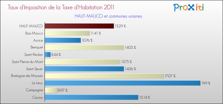 Taux d'imposition de la taxe d'habitation 2011 pour HAUT-MAUCO et les communes proches Comparaison des taux d'imposition de la taxe d'habitation 2011 pour HAUT-MAUCO et les communes voisines