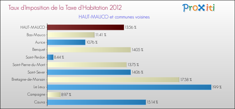 Taux d'imposition de la taxe d'habitation 2012 pour HAUT-MAUCO et les communes proches Comparaison des taux d'imposition de la taxe d'habitation 2012 pour HAUT-MAUCO et les communes voisines