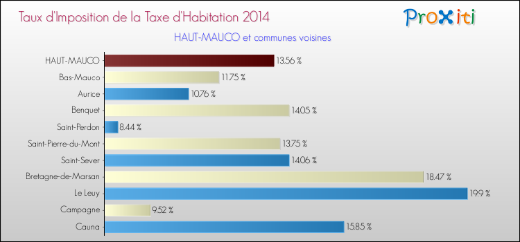 Taux d'imposition de la taxe d'habitation 2014 pour HAUT-MAUCO et les communes proches Comparaison des taux d'imposition de la taxe d'habitation 2014 pour HAUT-MAUCO et les communes voisines