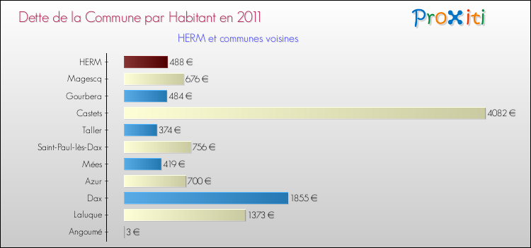 Dette par habitant de la commune en 2011 pour HERM et les communes proches Comparaison de la dette par habitant de la commune en 2011 pour HERM et les communes voisines