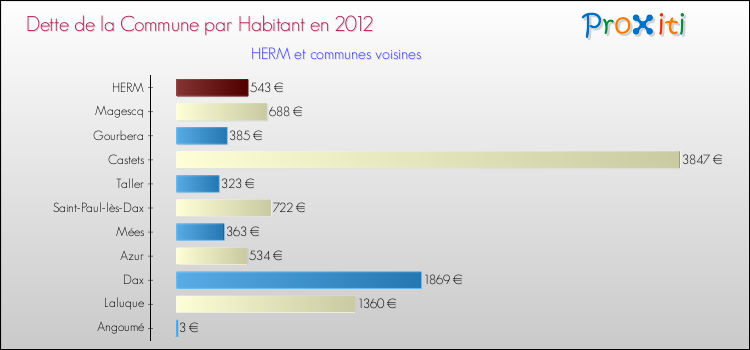 Dette par habitant de la commune en 2012 pour HERM et les communes proches Comparaison de la dette par habitant de la commune en 2012 pour HERM et les communes voisines