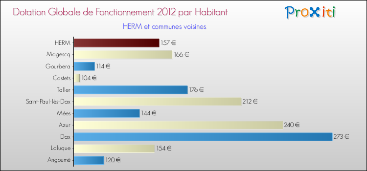 Montant des dotations globales de fonctionnement DGF par Habitant pour HERM et les communes proches Comparaison des des dotations globales de fonctionnement DGF par habitant pour HERM et les communes voisines