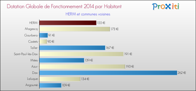 Montant des dotations globales de fonctionnement DGF par Habitant pour HERM et les communes proches en 2014. Comparaison des des dotations globales de fonctionnement DGF par habitant pour HERM et les communes voisines en 2014.