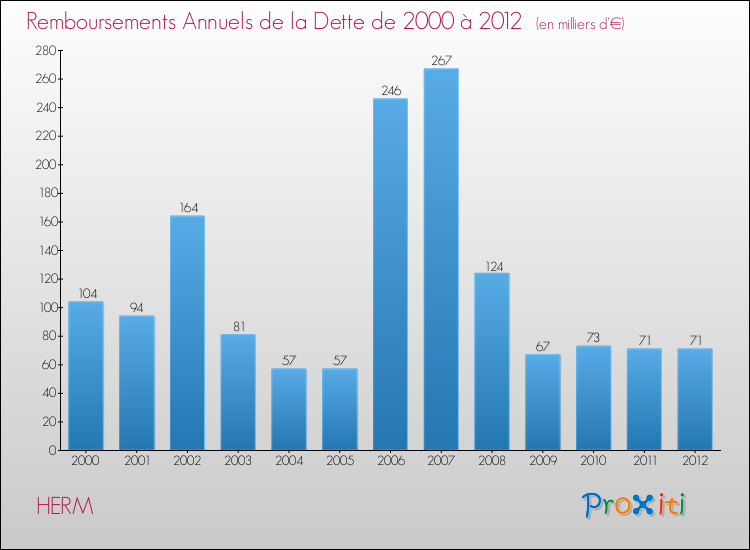 Evolution de l'annuité de la dette pour la commune de HERM de 2000 à 2012 Annuités de la dette pour HERM de 2000 à 2012