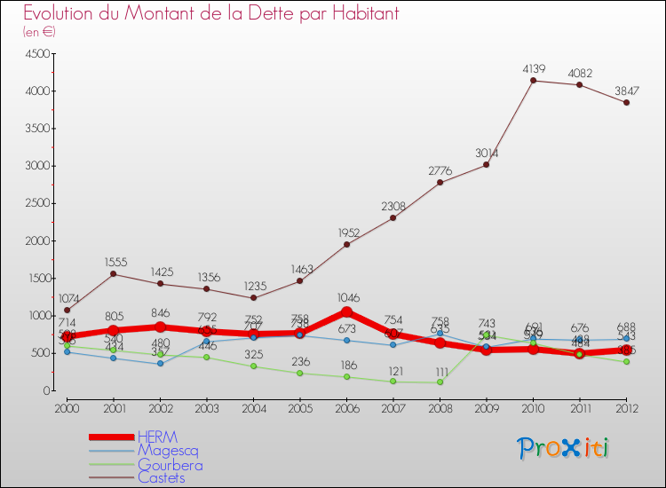 Evolution de la dette par habitant pour la commune de HERM et les communes proches de 2000 à 2012 Comparaison de la dette par habitant pour HERM et les communes voisines de 2000 à 2012