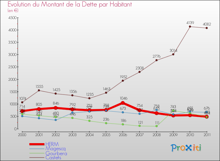 Evolution de la dette par habitant pour la commune de HERM et les communes proches Comparaison de la dette par habitant pour HERM et les communes voisines