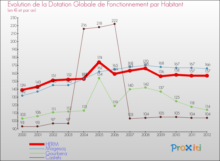 Evolution et montant de la dotation globale de fonctionnement par Habitant pour HERM et les communes proches Comparaison des dotations globales de fonctionnement par habitant pour HERM et les communes voisines