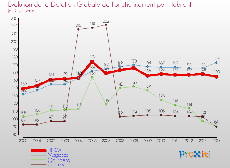 Evolution et montant de la dotation globale de fonctionnement par Habitant pour HERM et les communes proches de 2000 à 2014. Comparaison des dotations globales de fonctionnement par habitant pour HERM et les communes voisines de 2000 à 2014.