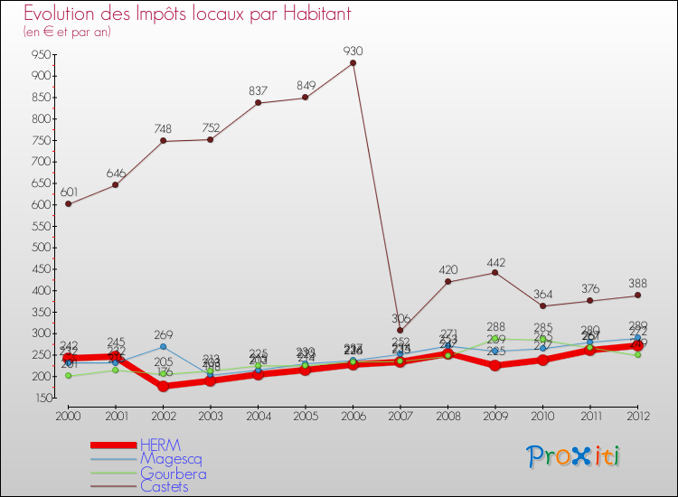 Evolution et montant des impôts locaux par Habitant pour HERM et les communes proches Comparaison des impôts locaux par habitant pour HERM et les communes voisines