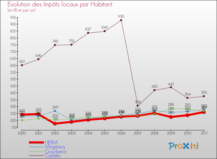 Evolution et montant des impôts locaux par Habitant pour HERM et les communes proches Comparaison des impôts locaux par habitant pour HERM et les communes voisines