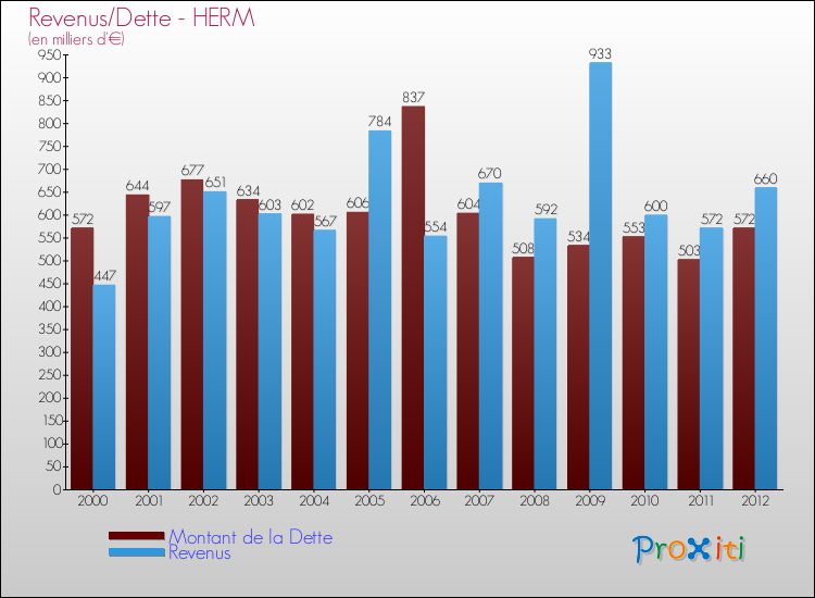 Evolution comparée de la dette et des revenus pour la commune de HERM de 2000 à 2012 Comparaison de la dette et des revenus pour HERM de 2000 à 2012