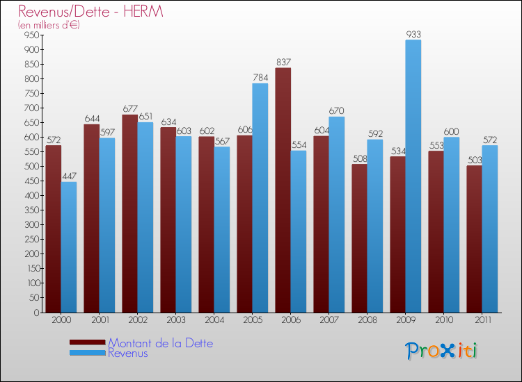 Evolution comparée de la dette et des revenus pour la commune de HERM de 2000 à 2011 Comparaison de la dette et des revenus pour HERM de 2000 à 2011
