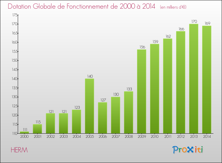 Evolution du montant de la Dotation Globale de Fonctionnement pour la commune de HERM de 2000 à 2014 Evolution du montant de la Dotation Globale de Fonctionnement pour HERM de 2000 à 2014