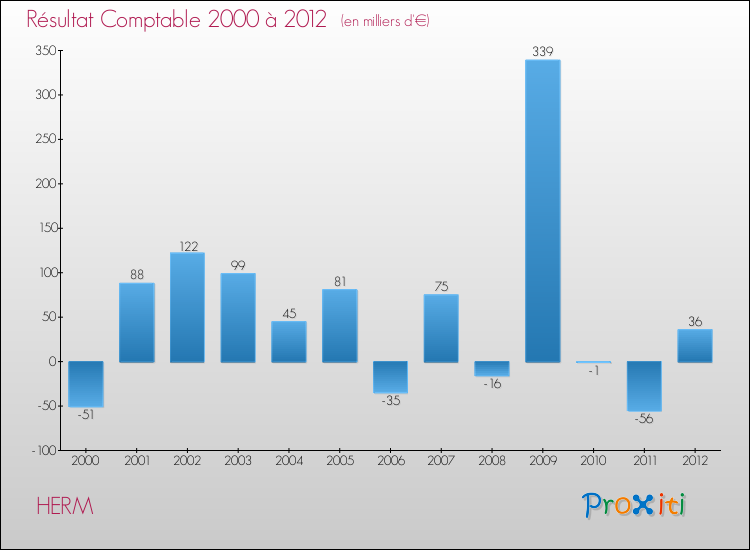 Evolution du résultat comptable pour la commune de HERM de 2000 à 2012 Evolution du résultat comptable pour HERM de 2000 à 2012