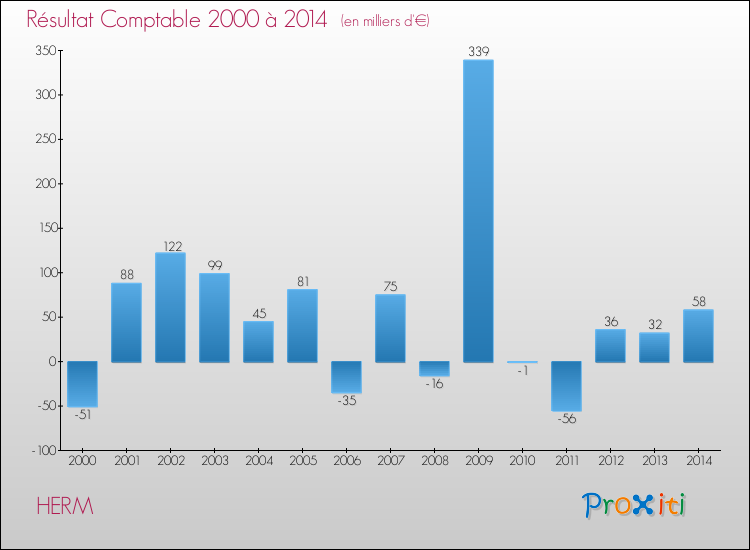 Evolution du résultat comptable pour la commune de HERM de 2000 à 2014 Evolution du résultat comptable pour HERM de 2000 à 2014