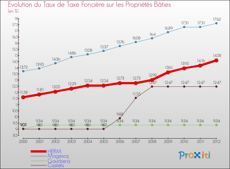 Evolution du taux de la taxe foncière sur le bati pour HERM et les communes proches de 2000 à 2012 Comparaison des taux de taxe foncière sur le bati pour HERM et les communes voisines de 2000 à 2012