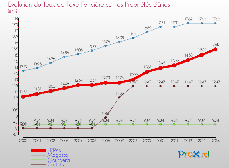 Evolution du taux de la taxe foncière sur le bati pour HERM et les communes proches de 2000 à 2014 Comparaison des taux de taxe foncière sur le bati pour HERM et les communes voisines de 2000 à 2014