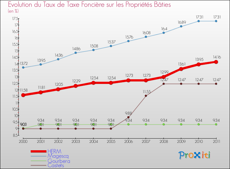 Evolution du taux de la taxe foncière sur le bati pour HERM et les communes proches Comparaison des taux de taxe foncière sur le bati pour HERM et les communes voisines