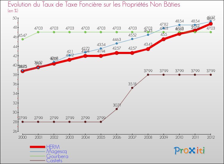 Evolution du taux de la taxe foncière sur les immeubles et terrains non batis pour HERM et les communes proches de 2000 à 2012 Comparaison des taux de la taxe foncière sur les immeubles et terrains non batis pour HERM et les communes voisines de 2000 à 2012