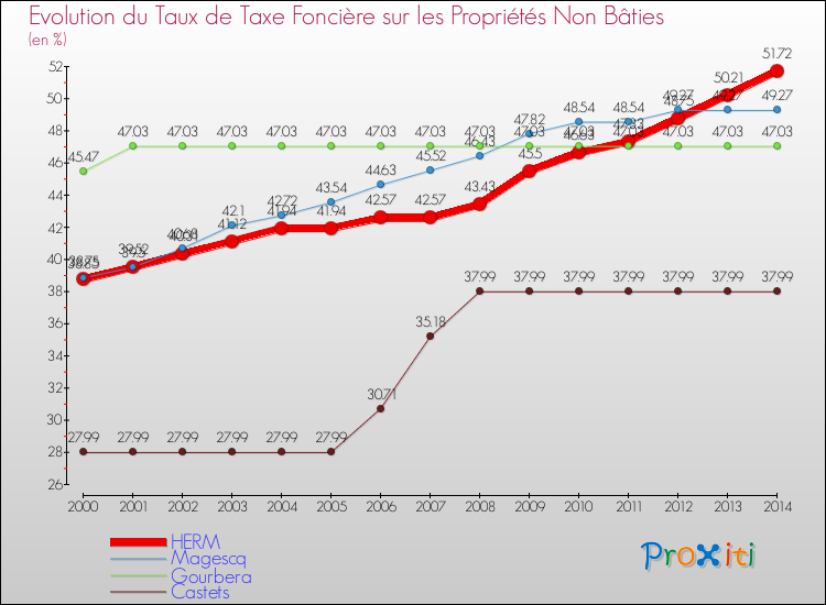 Evolution du taux de la taxe foncière sur les immeubles et terrains non batis pour HERM et les communes proches de 2000 à 2014 Comparaison des taux de la taxe foncière sur les immeubles et terrains non batis pour HERM et les communes voisines de 2000 à 2014