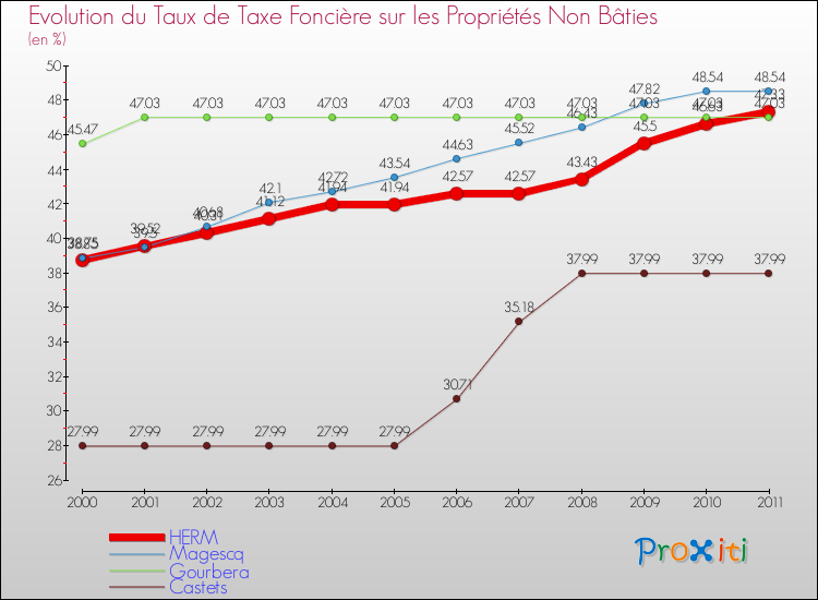 Evolution du taux de la taxe foncière sur les immeubles et terrains non batis pour HERM et les communes proches Comparaison des taux de la taxe foncière sur les immeubles et terrains non batis pour HERM et les communes voisines