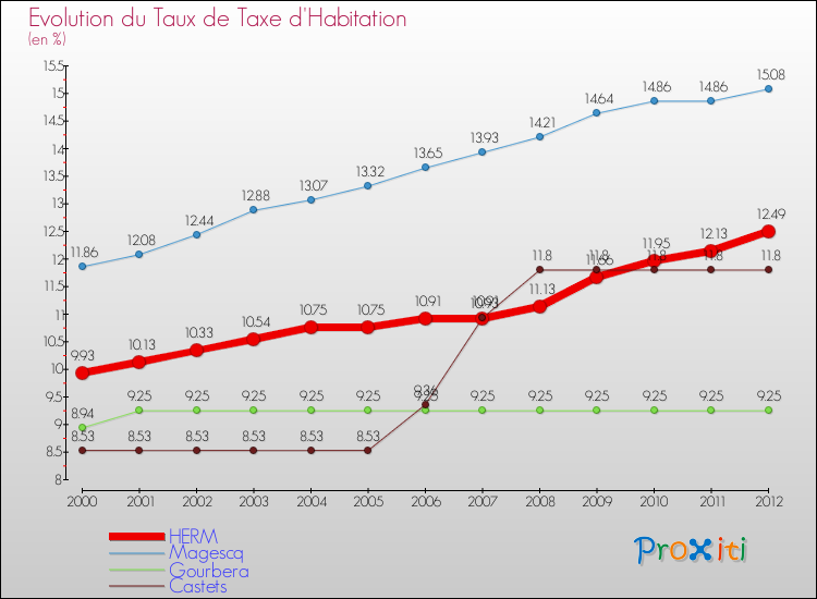 Evolution du taux de la taxe d'habitation pour HERM et les communes proches Comparaison des taux de la taxe d'habitation pour HERM et les communes voisines
