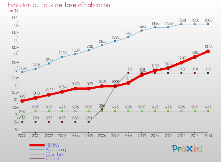 Evolution du taux de la taxe d'habitation pour HERM et les communes proches de 2000 à 2014 Comparaison des taux de la taxe d'habitation pour HERM et les communes voisines de 2000 à 2014