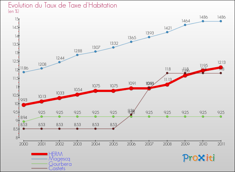 Evolution du taux de la taxe d'habitation pour HERM et les communes proches Comparaison des taux de la taxe d'habitation pour HERM et les communes voisines