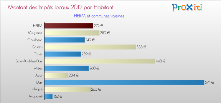 Montant des impôts locaux par Habitant pour HERM et les communes proches Comparaison des impôts locaux par habitant pour HERM et les communes voisines