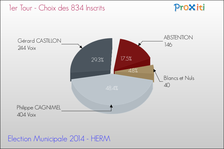 Résultats par rapport aux inscrits au 1er Tour des Elections Municipales 2014 de la commune de HERM Elections Municipales 2014 - Résultats par rapport aux inscrits au 1er Tour pour la commune de HERM