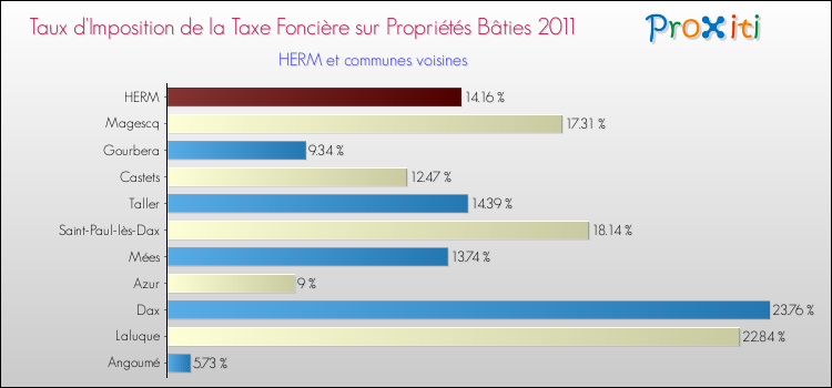 Taux d'imposition de la taxe foncière sur le bati 2011 pour HERM et les communes proches Comparaison des taux d'imposition de la taxe foncière sur le bati 2011 pour HERM et les communes voisines