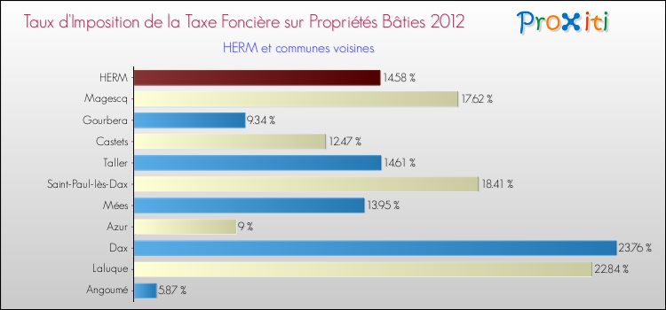 Taux d'imposition de la taxe foncière sur le bati 2012 pour HERM et les communes proches Comparaison des taux d'imposition de la taxe foncière sur le bati 2012 pour HERM et les communes voisines