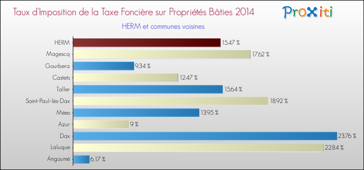 Taux d'imposition de la taxe foncière sur le bati 2014 pour HERM et les communes proches Comparaison des taux d'imposition de la taxe foncière sur le bati 2014 pour HERM et les communes voisines