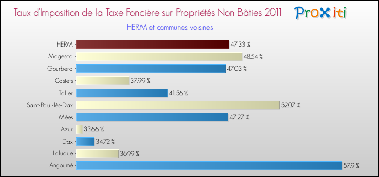 Taux d'imposition de la taxe foncière sur les immeubles et terrains non batis 2011 pour HERM et les communes proches Comparaison des taux d'imposition de la taxe foncière sur les immeubles et terrains non batis 2011 pour HERM et les communes voisines