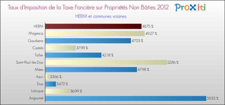 Taux d'imposition de la taxe foncière sur les immeubles et terrains non batis 2012 pour HERM et les communes proches Comparaison des taux d'imposition de la taxe foncière sur les immeubles et terrains non batis 2012 pour HERM et les communes voisines