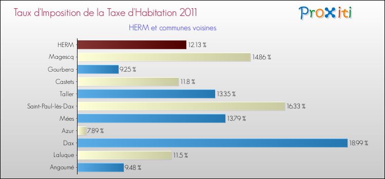 Taux d'imposition de la taxe d'habitation 2011 pour HERM et les communes proches Comparaison des taux d'imposition de la taxe d'habitation 2011 pour HERM et les communes voisines