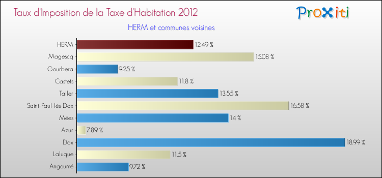 Taux d'imposition de la taxe d'habitation 2012 pour HERM et les communes proches Comparaison des taux d'imposition de la taxe d'habitation 2012 pour HERM et les communes voisines