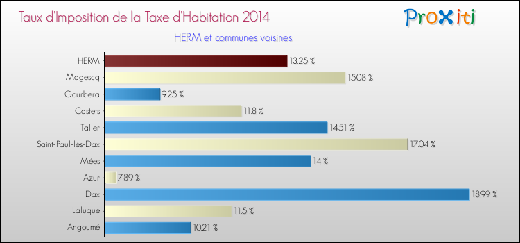 Taux d'imposition de la taxe d'habitation 2014 pour HERM et les communes proches Comparaison des taux d'imposition de la taxe d'habitation 2014 pour HERM et les communes voisines