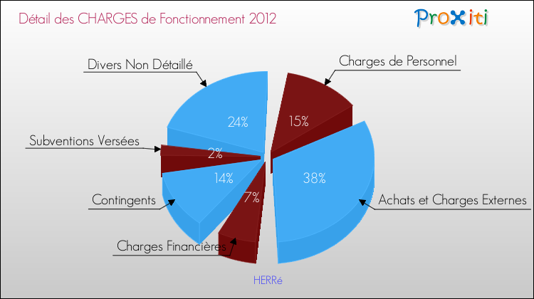 Décomposition des Charges de Fonctionnement 2012 de la commune de HERRé Charges de Fonctionnement 2012 pour la commune de HERRé