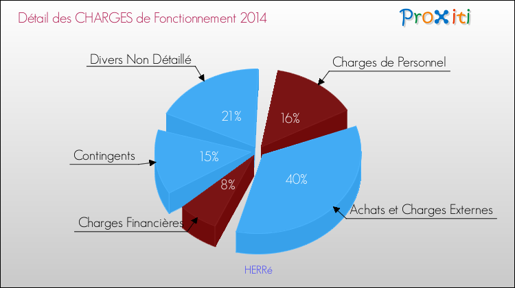 Décomposition des Charges de Fonctionnement 2014 de la commune de HERRé Charges de Fonctionnement 2014 pour la commune de HERRé