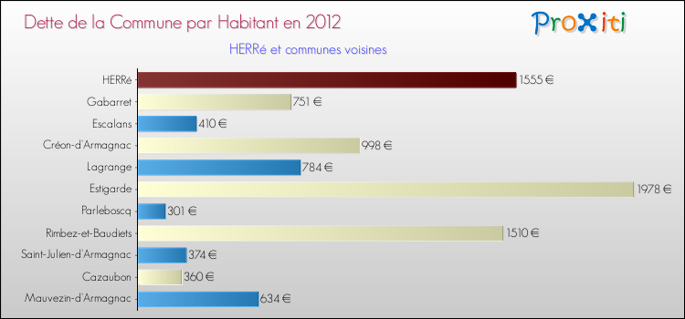 Dette par habitant de la commune en 2012 pour HERRé et les communes proches Comparaison de la dette par habitant de la commune en 2012 pour HERRé et les communes voisines