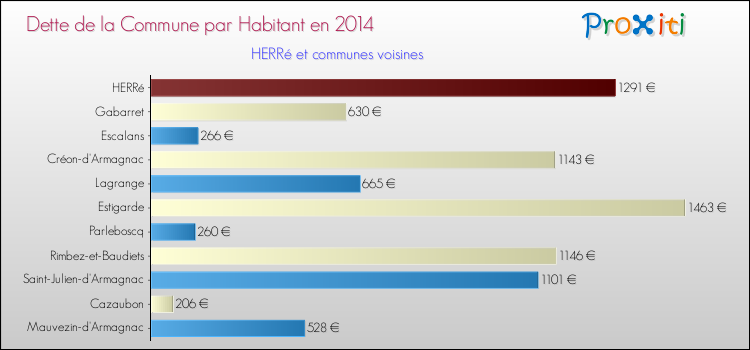 Dette par habitant de la commune en 2014 pour HERRé et les communes proches Comparaison de la dette par habitant de la commune en 2014 pour HERRé et les communes voisines
