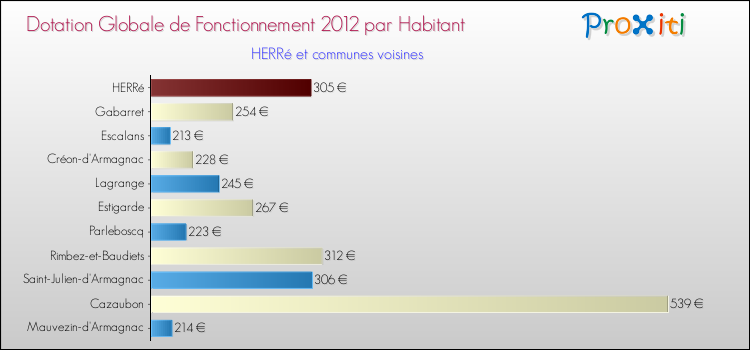 Montant des dotations globales de fonctionnement DGF par Habitant pour HERRé et les communes proches Comparaison des des dotations globales de fonctionnement DGF par habitant pour HERRé et les communes voisines